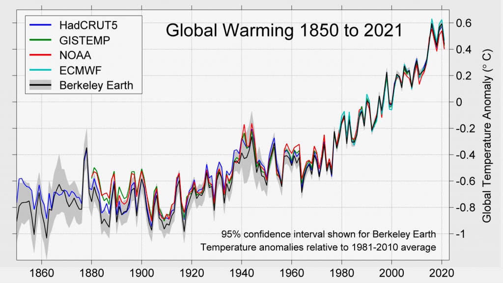 graphique montrant une augmentation du réchauffement climatique de 1850 à 2021